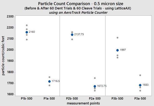Figure 3: Particulate count comparison for 0.5 micron size, before and after wafer cleaving, points 1-3