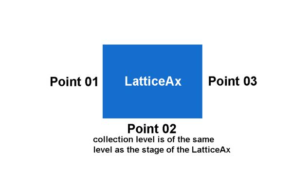 Figure 1: Locations of collection points relative to the LatticeAx