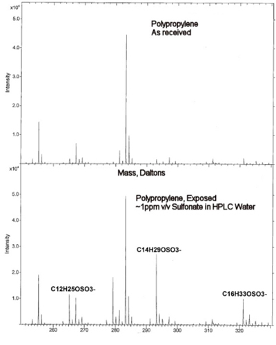 Fig. 2: ToFSIMS spectra showing the detection of detergent residues arising from the surface of a cleaning process final rinse bath water