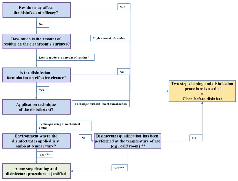 FIGURE 1: DECISION TREE TO JUSTIFY A ONE OR TWO-STEP CLEANING AND DISINFECTION PROCEDURE