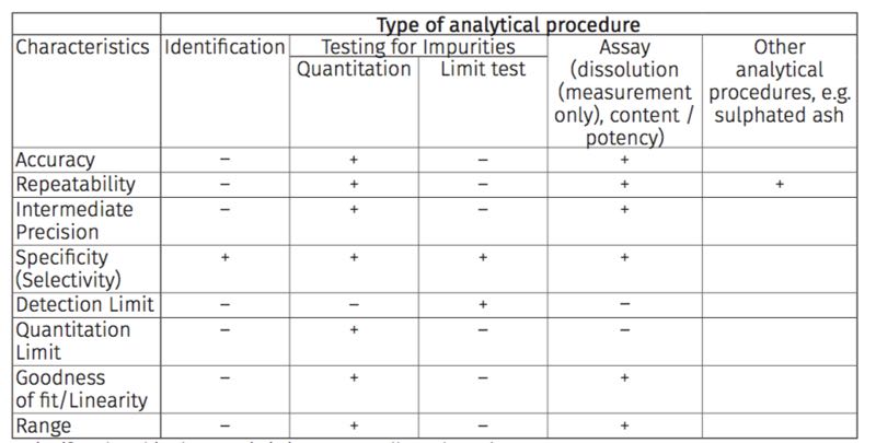 Figure 1 Traditional Analytical Performance Characteristics required by analytical procedure type<br> - signifies that this characteristic is not normally evaluated <br>+ signifies that this characteristic is normally evaluated