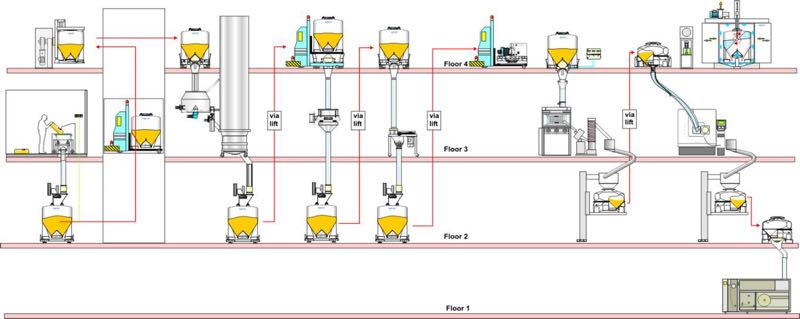 Multi-floor facility layout