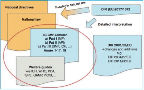 Figure 1: Overview and classification of the various regulatory documents. Example documents for the current state of science and technology are circled