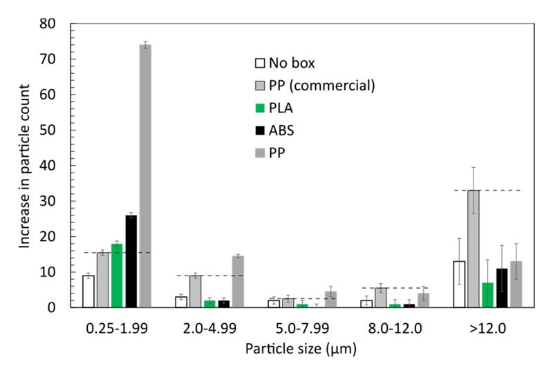 Figure 2. Increase in particle count during 15 days storage in various single wafer boxes. The initial number of particles on all wafers were in the order of 10-20. The dashed lines indicate reference levels set by the commercial PP box, which is commonly used in cleanrooms. The error bars are determined from the variation in several repeated measurements