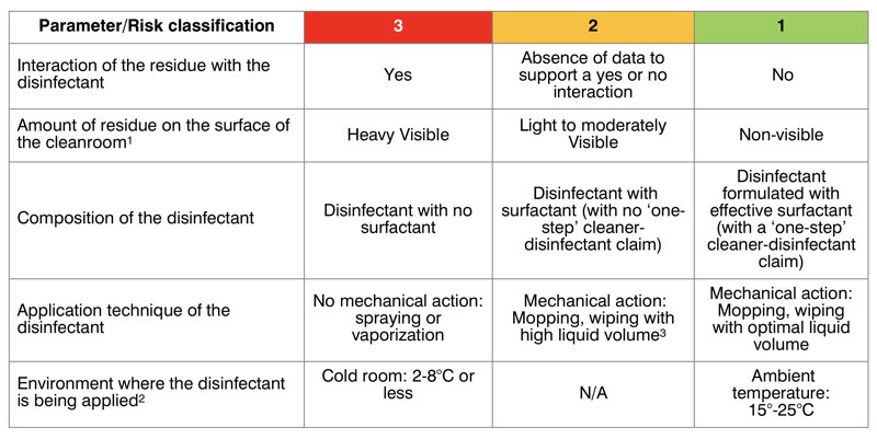   TABLE 1: ASSESSMENT TO JUSTIFY A ONE OR TWO-STEP CLEANING AND DISINFECTION PROCEDURE