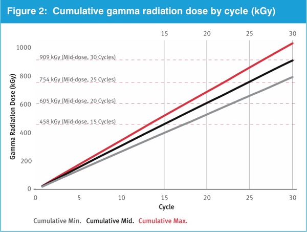 Chart of cumulative minimum, maximum and mid radiation dose as a function of exposure cycle. Mid-dose was calculated by averaging minimum and maximum dose