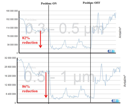 Figure 1: Efficiency against fine and ultrafine particles measured in a hotel meeting room (67 participants)