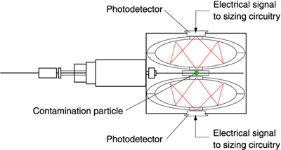 Figure 1: As entrained particles in the air pass through the laser beam, the laser light interacts with particles and is scattered