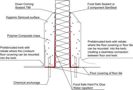 Figure 5: Sectional drawing showing hygienic advantages of polymer composite kerbs