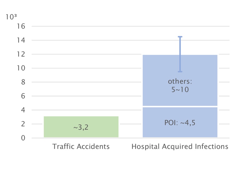 Figure 1: Death cases in Germany by HAI and traffic accidents
