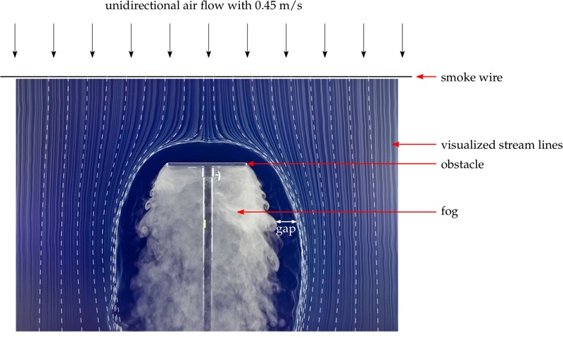 Figure 5: Recirculation area under a flow obstacle in unidirectional airflow