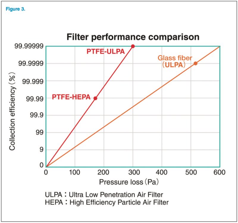 Air filtration: Advantages of PTFE materials
