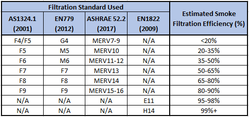 Table 1: Estimated Smoke Removal Efficiencies