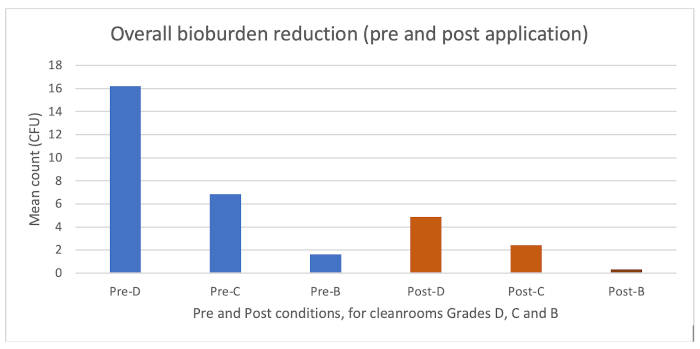 Pre- and post-application bioburden levels across the study