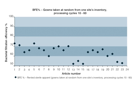 Figure 1: Bacterial filtration efficiency of sterile clothing. ASTM F2101 test method