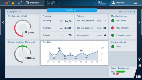 During production, all key information is summarised on the HMI 4.0's dashboard