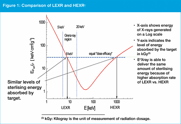 Breaking the mould in radiation