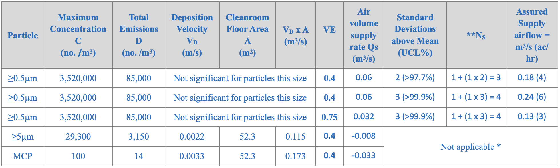 Table 3: Calculated air supply rates required to control emissions to maximum concentration levels || *The maximum airborne concentrations of particles ≥5µm and MCPs will be controlled by gravitational deposition and no additional air supply is required   
**Any suitable UCL can be chosen and the number of standard deviations that correspond to the UCL, i.e. the Z-value, for a one-sided normal distribution can be readily obtained. If an appropriate UCL is chosen, then the required increase in the supply to control at a maximum concentration instead of an average can be determined using Ns = 1 + Cv x r. 
Ns = number of times the supply airflow rate to be increased to control at a maximum concentration for a chosen UCL
Cv = coefficient of variation (shown to be between 0.5 and 2 with 1 being a common value18)
r = number of standard deviations above the mean that corresponds to the chosen UCL, 2 standard deviations contain 97.7%