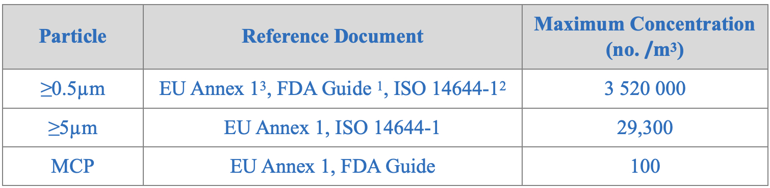 Table 1: Maximum concentrations for total particles ≥0.5μm and ≥0.5μm and MCPs, EU Grade C cleanroom [Operational]
