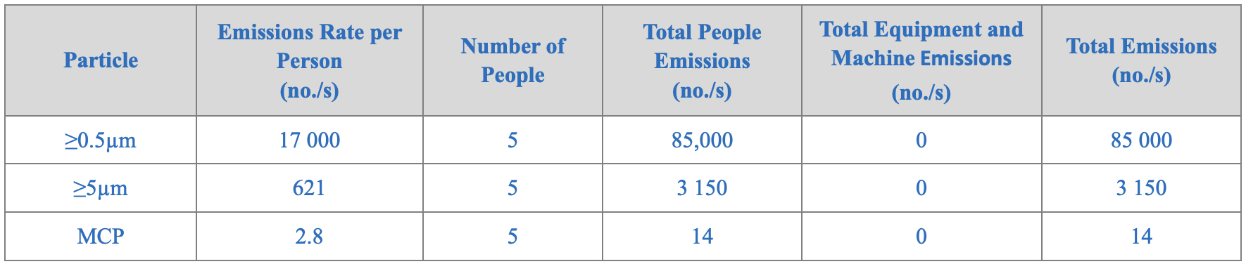 Table 2: Cleanroom emissions for total particles ≥0.5µm and ≥0.5µm and MCPs