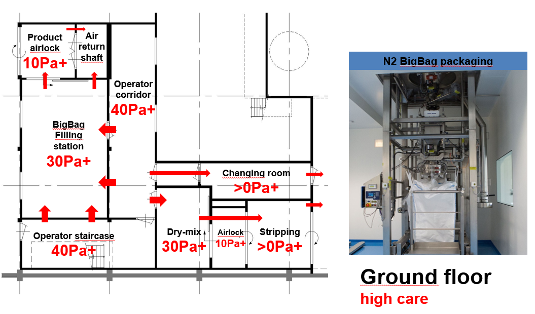Figure 1E: Big bag filling, dry mixing, gowning and airlocks on the ground floor