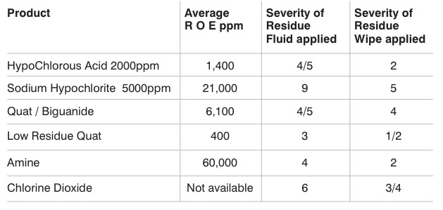 Table 2: Severity of residues for common cleanroom disinfectants
