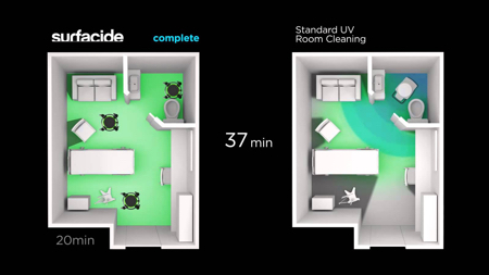 Three Surfacide emitters treat the entire space in only one disinfection cycle