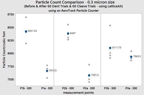 Figure 2: Particulate count comparison for 0.3 micron size, before and after wafer cleaving, points 1-3