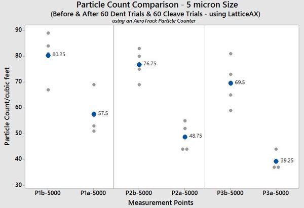 Figure 4: Particulate count comparison for 5.0 micron size, before and after wafer cleaving, points 1-3