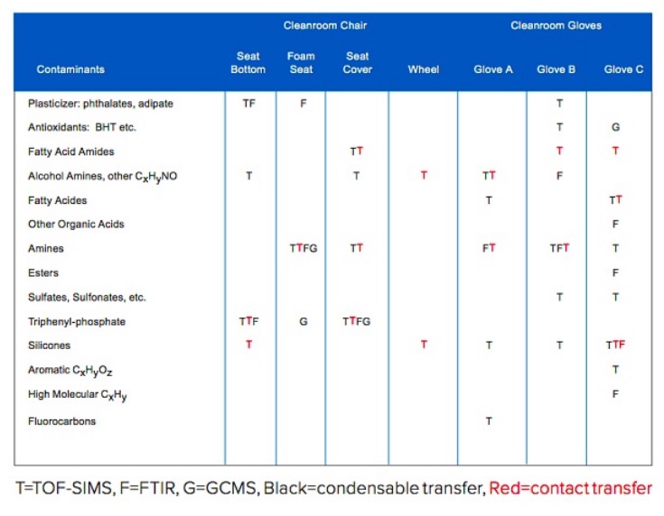 Cleanroom materials as sources of airborne molecular contamination