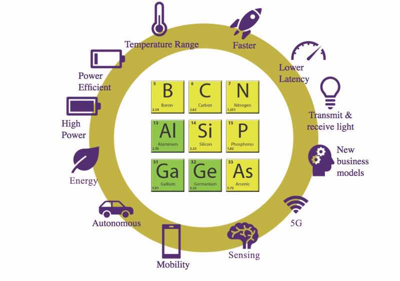 Table of elements illustrates next-gen electronics powered by compound semiconductors