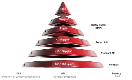 Figure 1: OEL and potency level diagram