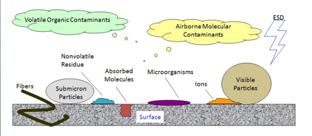 Figure 1: Some typical sources of contamination