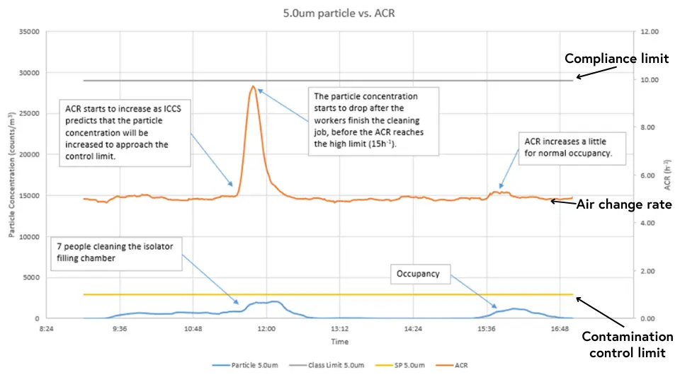 Particle concentration compared with air change rate over time.