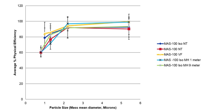 Figure 2: MAS-100 family ISO 14698 Physical Efficiency results