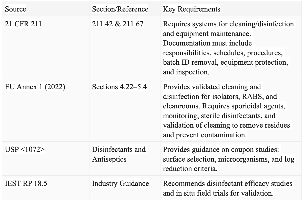 Table 1: Summary of Cleaning and Disinfection Validation Program Standards and Guidelines