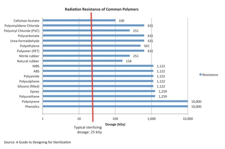 Figure 2: Polymer sterilisation – the radiation resistance of common polymers<br> Most medical grade polymers used today are well-suited to sterilisation using ionising radiation