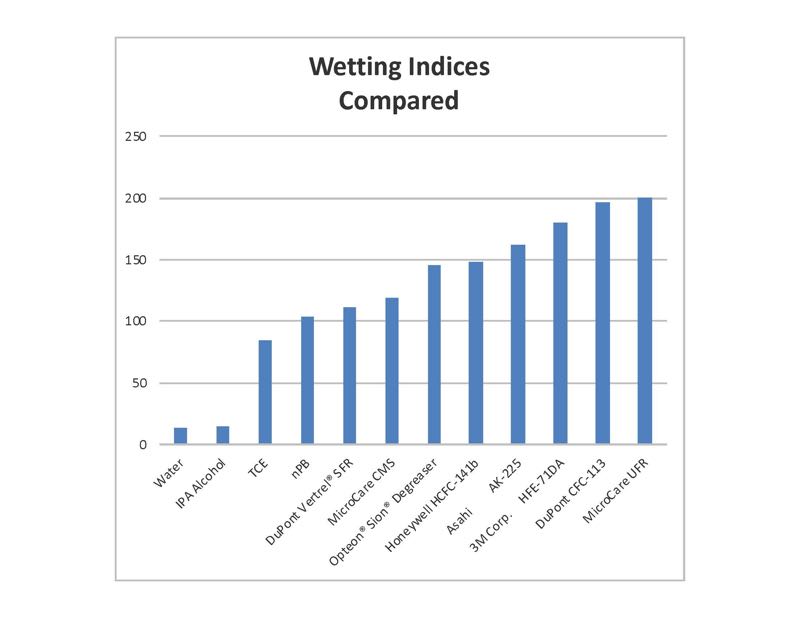 Does your cleaning have the wettability factor? 