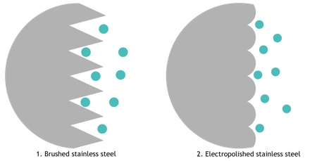 Figure 1: Electropolished stainless steel retains fewer particles than brushed stainless steel