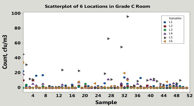 Figure 1: Example of microbial counts monitored weekly in six locations within a Grade C room