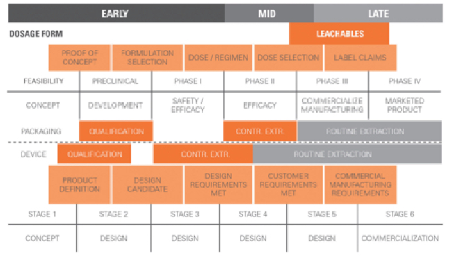 Figure 1: Product development progression