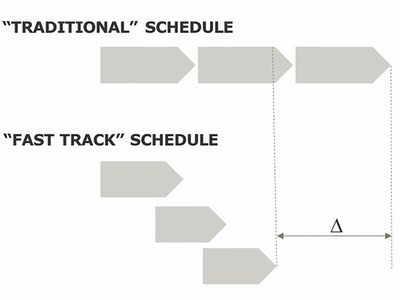 Figure 1: Fast Track concept