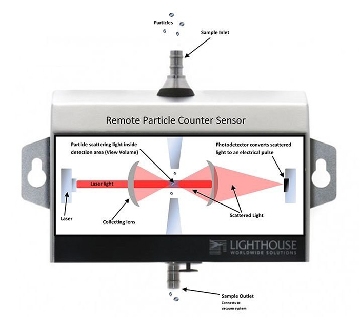 Five fundamentals of particle counters