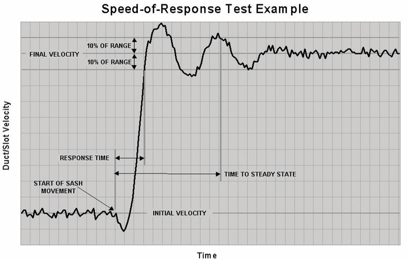 Figure 3: Graphic representation of the VAV sash movement effect flow test