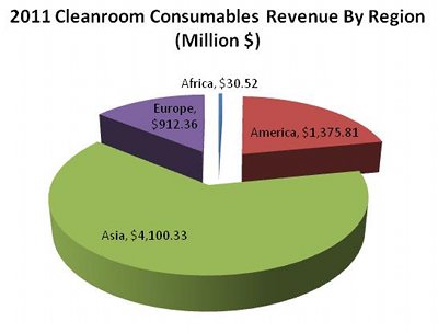 Consumables revenue by region