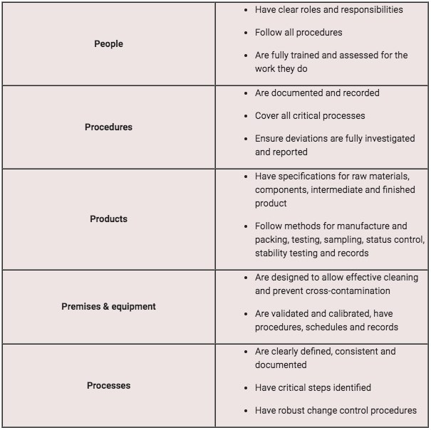 GxP: The 5 Ps of Good Practice