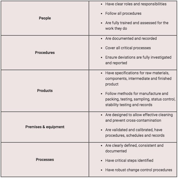 GxP: The 5 Ps of Good Practice