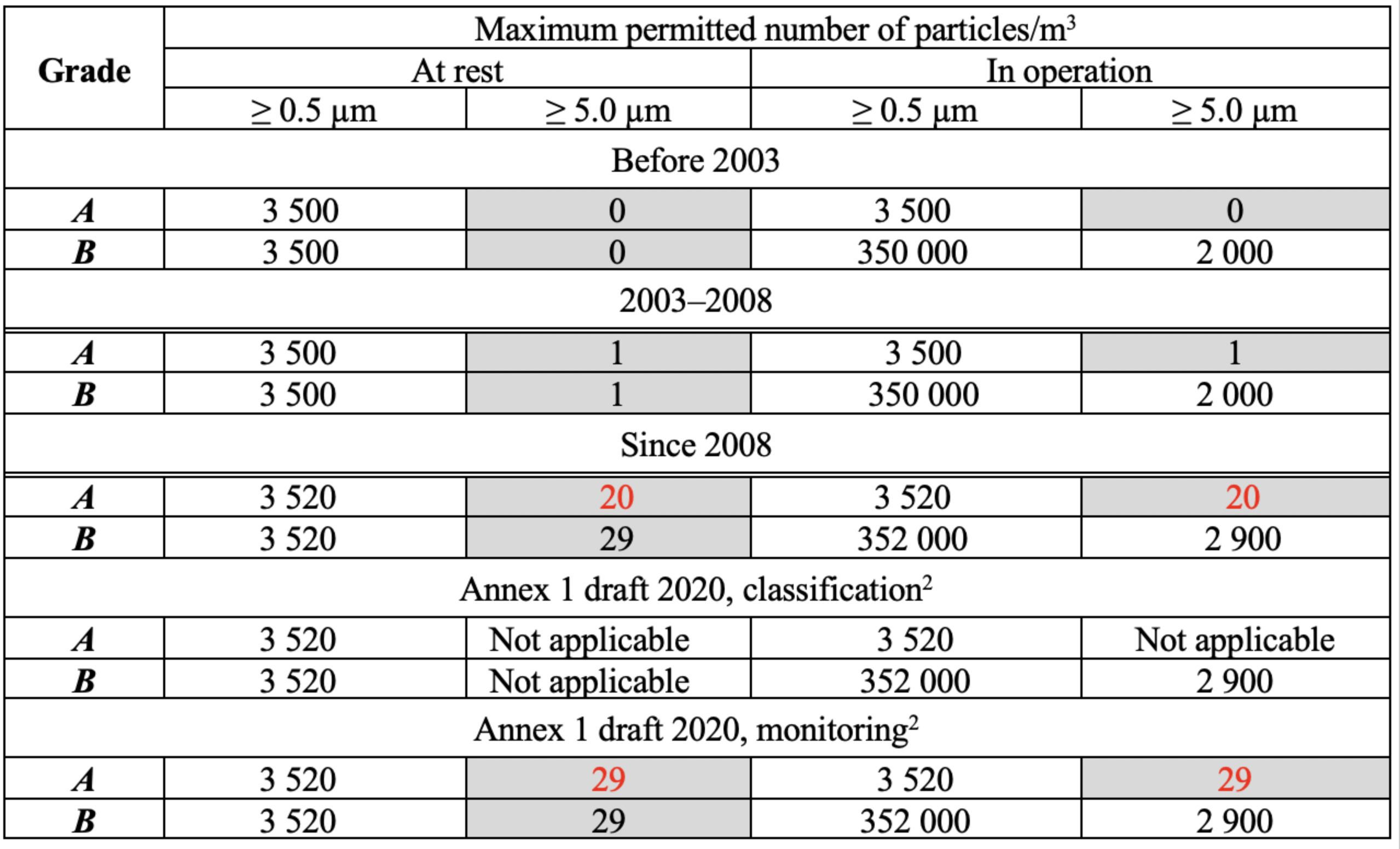 Table 1: Changes of Annex 1 limits for airborne particles concentration, Grades A/B. * The form of classification Table in Annex 1 draft 2020 differs from 2008 edition for unknown reasons; this article uses the 2008 form