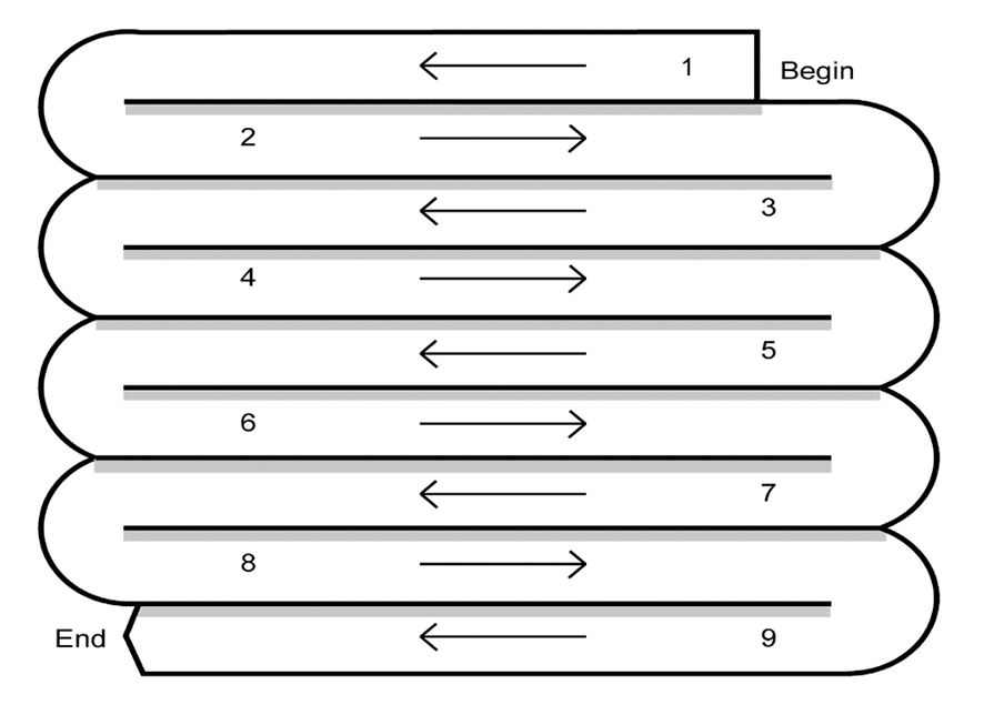 Figure 1: Overlapping unidirectional strokes (overlapping by 10-20%)