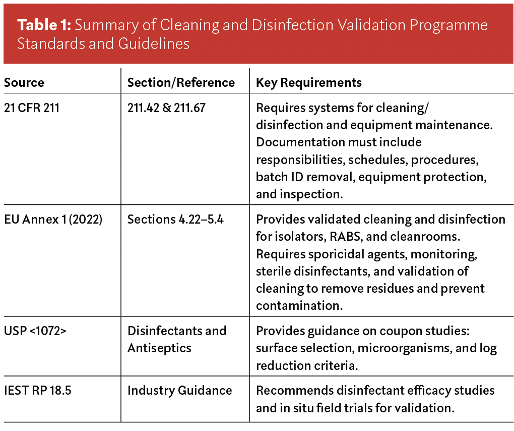 How to design your pharmaceutical facility disinfection programme: Development, validation, and implementation